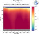 Time series of Kara Sea Potential Density vs depth
